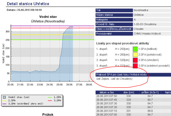 Evidenční list stanice